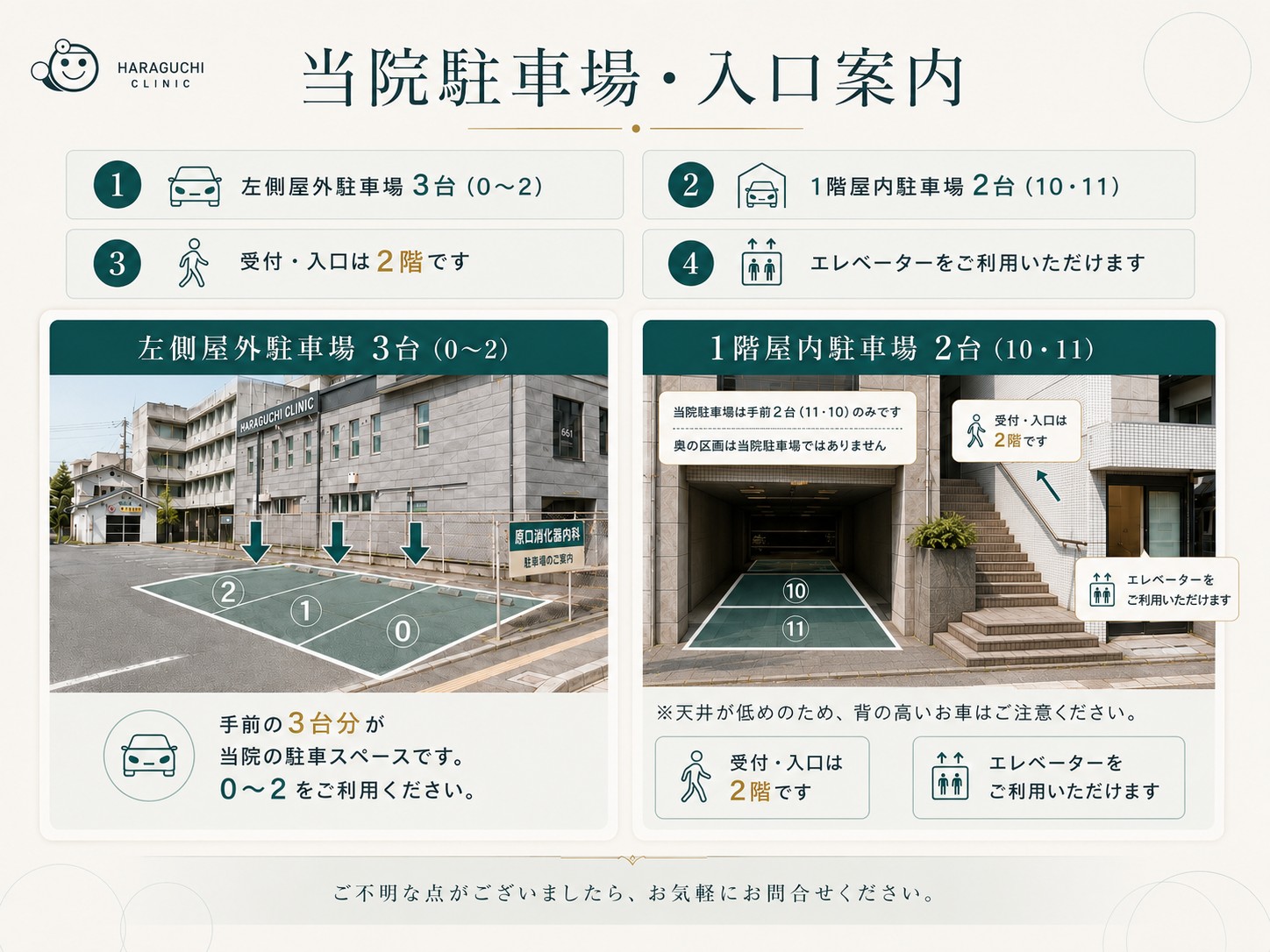 当院駐車場のご案内。左側屋外駐車場3台（0〜2番）、1階屋内駐車場2台（10・11番）。受付・入口は2階、エレベーターをご利用いただけます。